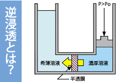 逆浸透とは？